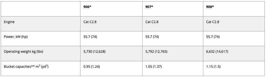 La nouvelle génération de chargeuses sur pneus compactes 906, 907 et 908 Cat® offre des commandes simples et intuitives, des fonctionnalités intégrées ainsi que des performances encore plus exceptionnelles